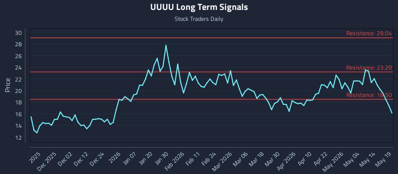 UUUU Long Term Analysis for May 20 2026 UUUU Long Term Analysis for May 20 2026