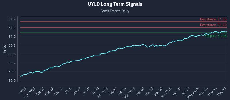 UYLD Long Term Analysis for May 20 2026 UYLD Long Term Analysis for May 20 2026