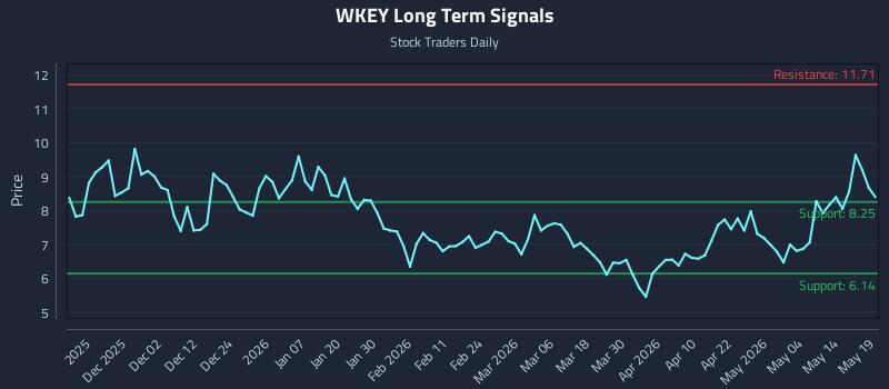 WKEY Long Term Analysis for May 20 2026 WKEY Long Term Analysis for May 20 2026