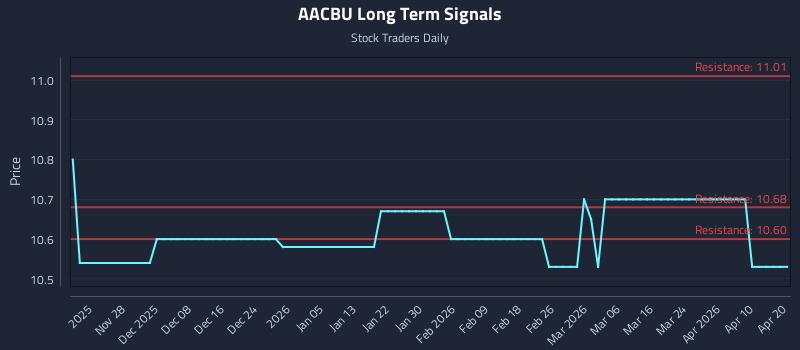AACBU Long Term Analysis for May 20 2026