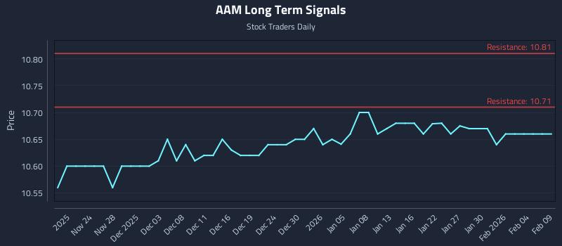 AAM Long Term Analysis for May 20 2026