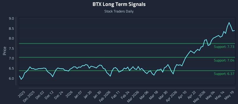 BTX Long Term Analysis for May 20 2026