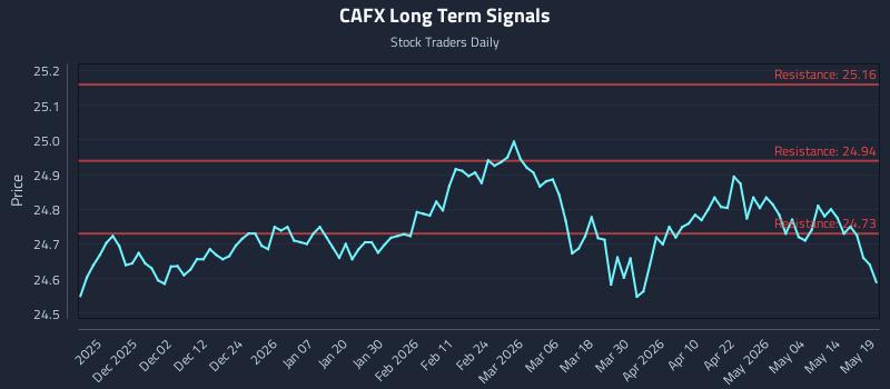CAFX Long Term Analysis for May 20 2026