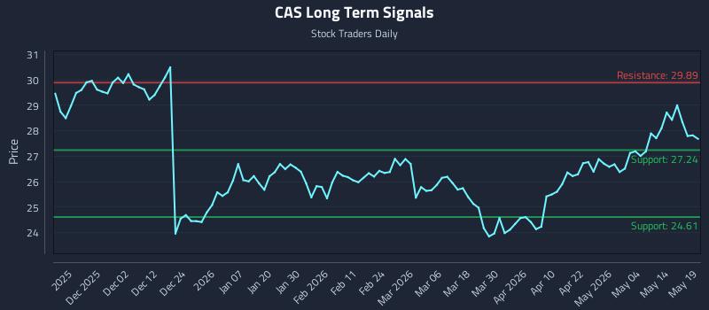 CAS Long Term Analysis for May 20 2026