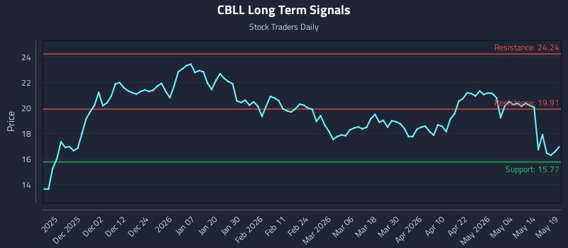 CBLL Long Term Analysis for May 20 2026 CBLL Long Term Analysis for May 20 2026