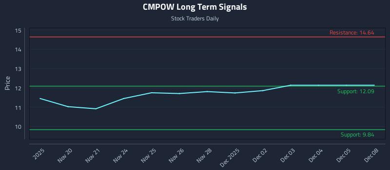 CMPOW Long Term Analysis for May 20 2026