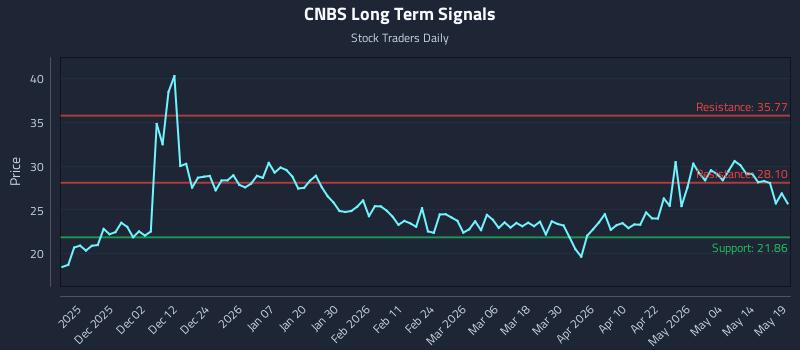 CNBS Long Term Analysis for May 20 2026 CNBS Long Term Analysis for May 20 2026