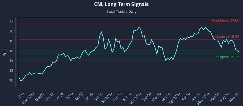 CNL Long Term Analysis for May 20 2026 CNL Long Term Analysis for May 20 2026
