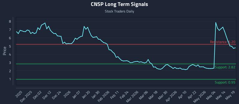 CNSP Long Term Analysis for May 20 2026