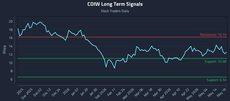 COIW Long Term Analysis for May 20 2026