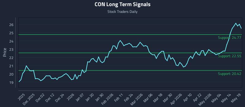 CON Long Term Analysis for May 20 2026