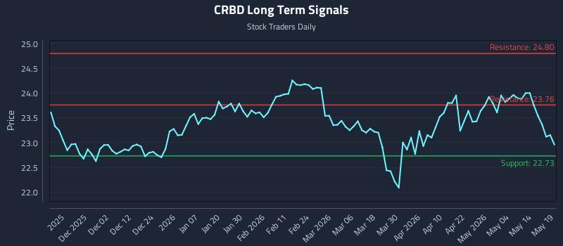 CRBD Long Term Analysis for May 20 2026 CRBD Long Term Analysis for May 20 2026