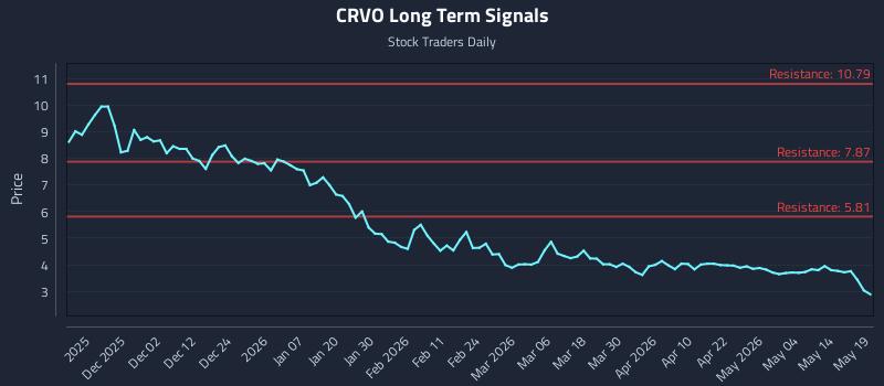 CRVO Long Term Analysis for May 20 2026
