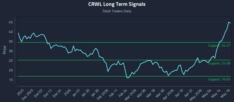CRWL Long Term Analysis for May 20 2026