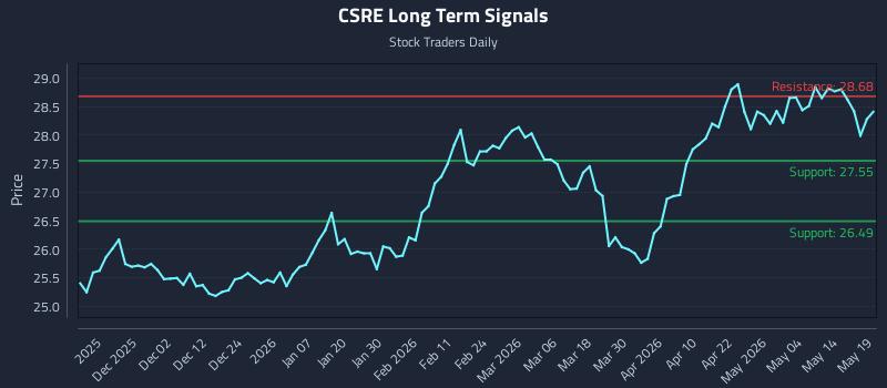 CSRE Long Term Analysis for May 20 2026