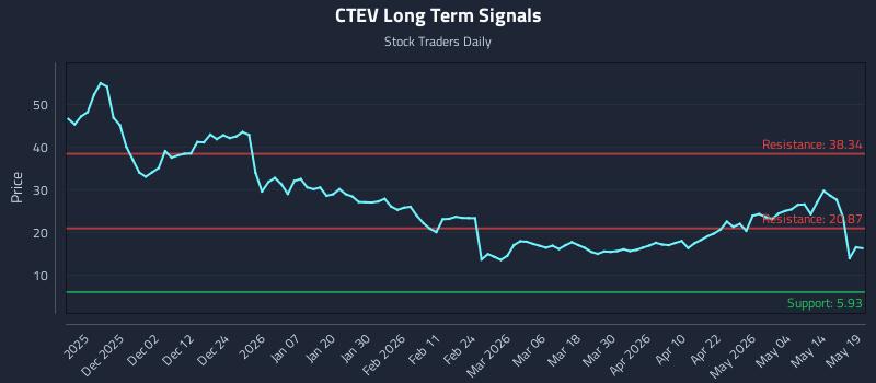 CTEV Long Term Analysis for May 20 2026 CTEV Long Term Analysis for May 20 2026
