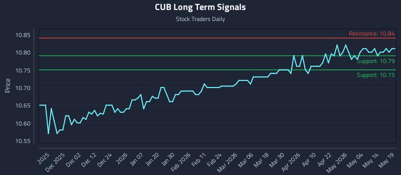 CUB Long Term Analysis for May 20 2026