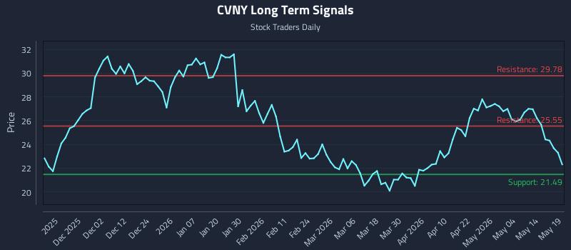 CVNY Long Term Analysis for May 20 2026 CVNY Long Term Analysis for May 20 2026