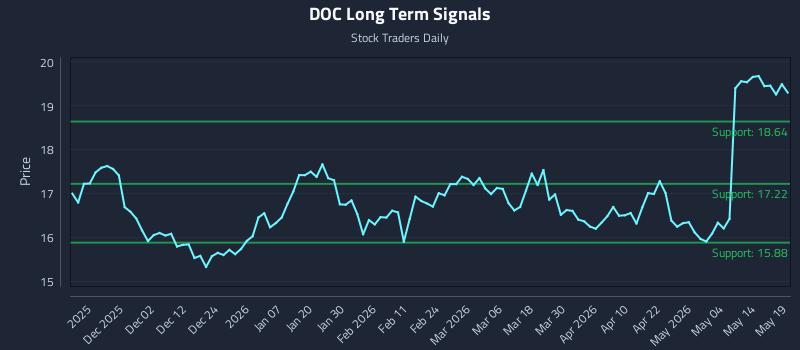 DOC Long Term Analysis for May 20 2026 DOC Long Term Analysis for May 20 2026