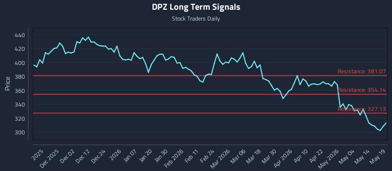DPZ Long Term Analysis for May 20 2026 DPZ Long Term Analysis for May 20 2026