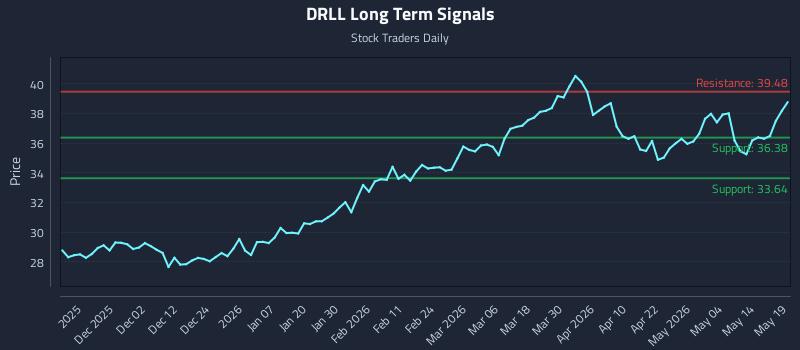 DRLL Long Term Analysis for May 20 2026 DRLL Long Term Analysis for May 20 2026