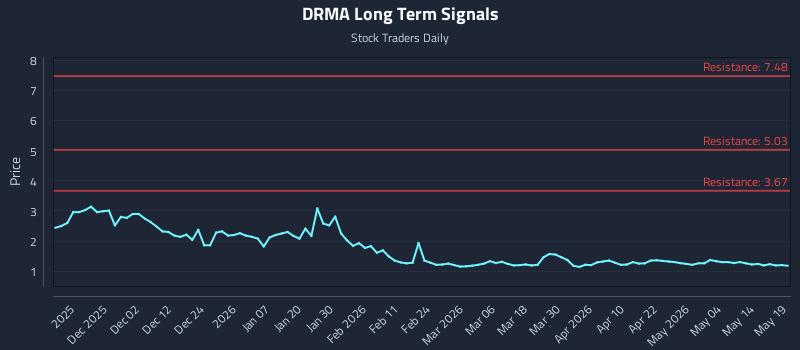 DRMA Long Term Analysis for May 20 2026 DRMA Long Term Analysis for May 20 2026