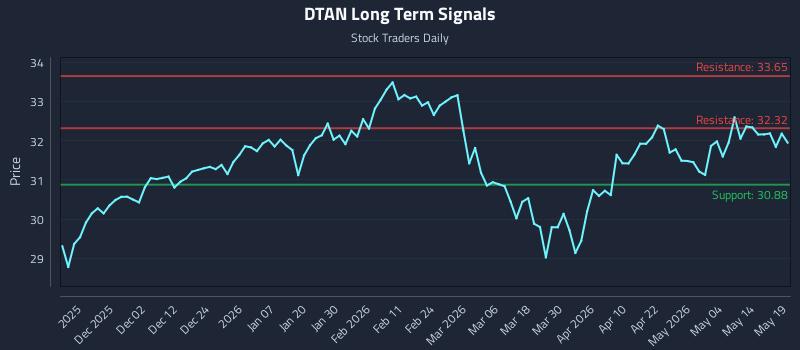 DTAN Long Term Analysis for May 20 2026 DTAN Long Term Analysis for May 20 2026