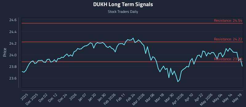 DUKH Long Term Analysis for May 20 2026