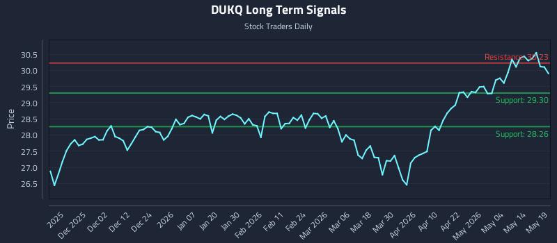 DUKQ Long Term Analysis for May 20 2026 DUKQ Long Term Analysis for May 20 2026