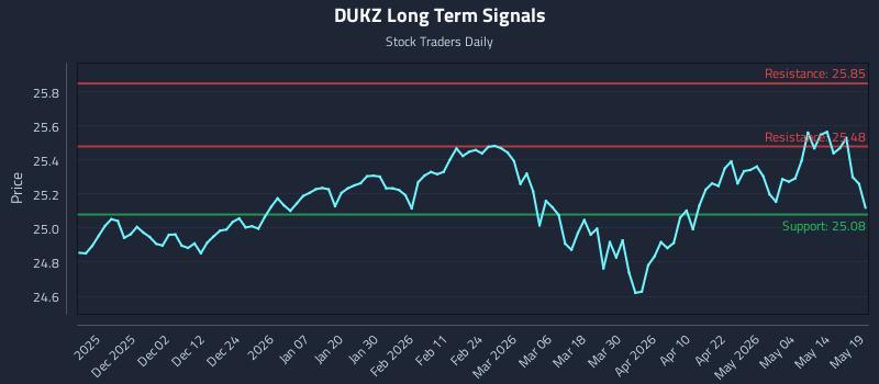 DUKZ Long Term Analysis for May 20 2026 DUKZ Long Term Analysis for May 20 2026