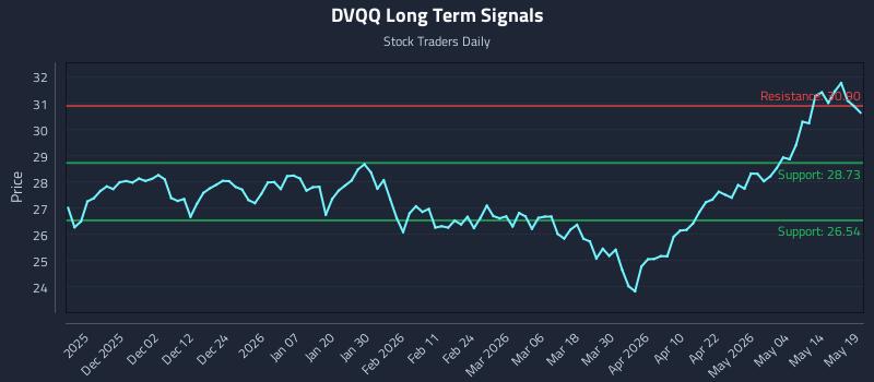 DVQQ Long Term Analysis for May 20 2026