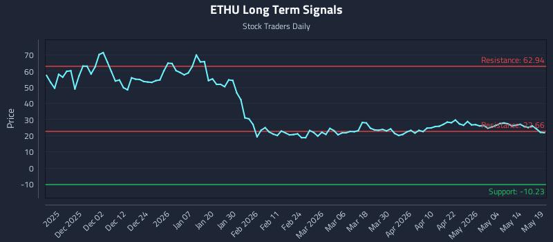 ETHU Long Term Analysis for May 20 2026 ETHU Long Term Analysis for May 20 2026
