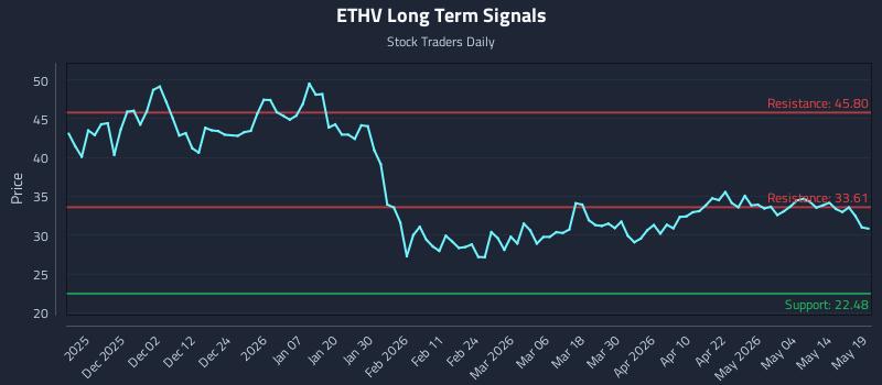 ETHV Long Term Analysis for May 20 2026 ETHV Long Term Analysis for May 20 2026