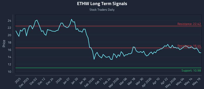 ETHW Long Term Analysis for May 20 2026