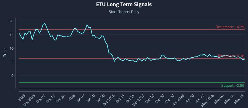 ETU Long Term Analysis for May 20 2026 ETU Long Term Analysis for May 20 2026