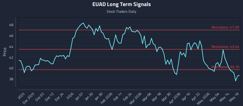 EUAD Long Term Analysis for May 20 2026 EUAD Long Term Analysis for May 20 2026