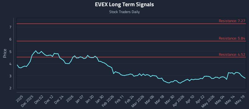 EVEX Long Term Analysis for May 20 2026