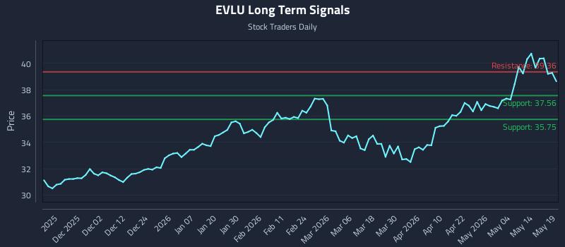 EVLU Long Term Analysis for May 20 2026 EVLU Long Term Analysis for May 20 2026