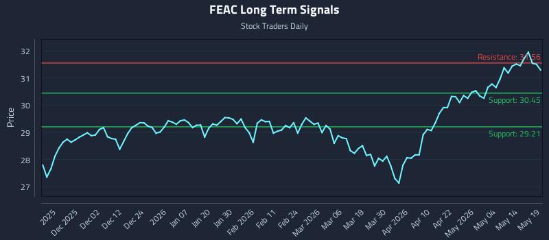 FEAC Long Term Analysis for May 20 2026 FEAC Long Term Analysis for May 20 2026
