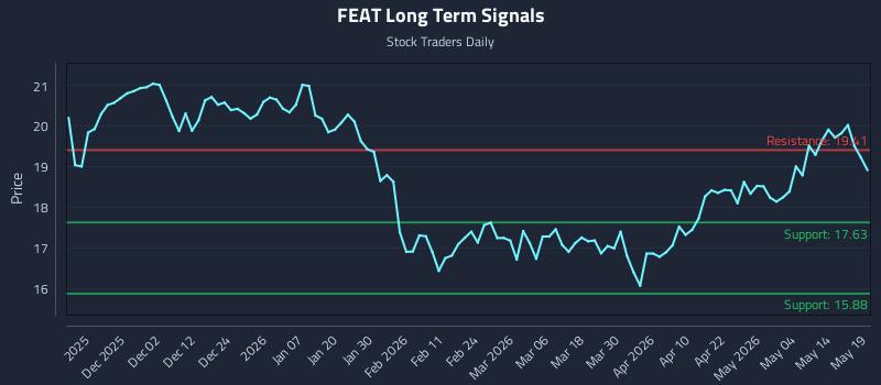 FEAT Long Term Analysis for May 20 2026