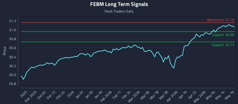 FEBM Long Term Analysis for May 20 2026 FEBM Long Term Analysis for May 20 2026