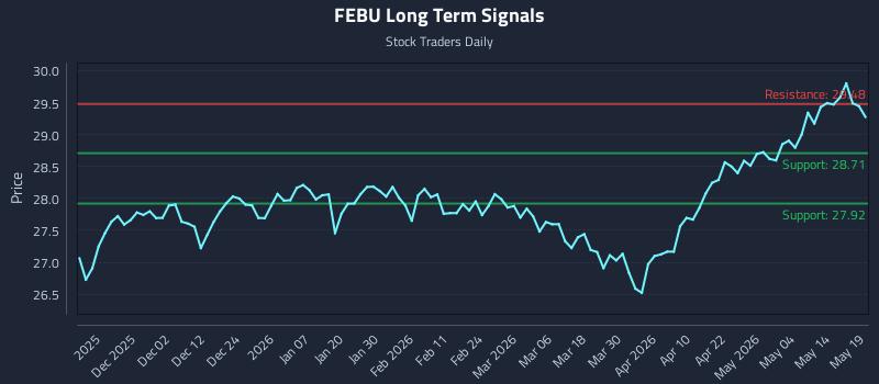 FEBU Long Term Analysis for May 20 2026 FEBU Long Term Analysis for May 20 2026