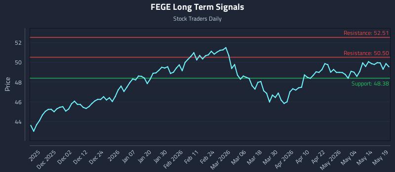 FEGE Long Term Analysis for May 20 2026