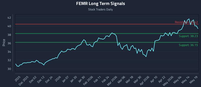 FEMR Long Term Analysis for May 20 2026