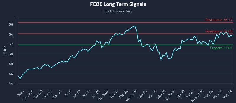 FEOE Long Term Analysis for May 20 2026