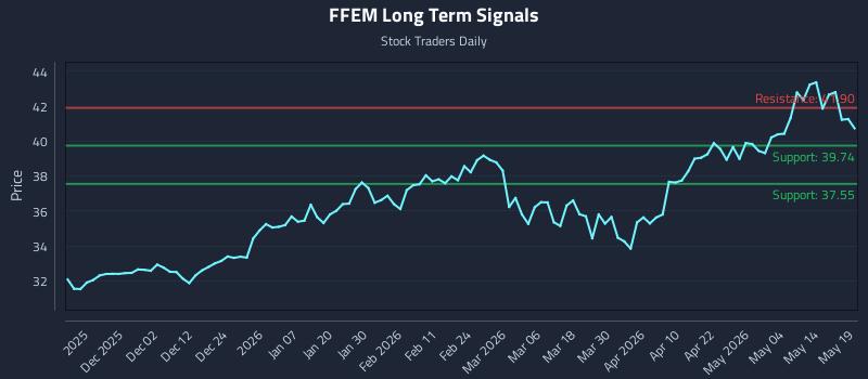 FFEM Long Term Analysis for May 20 2026