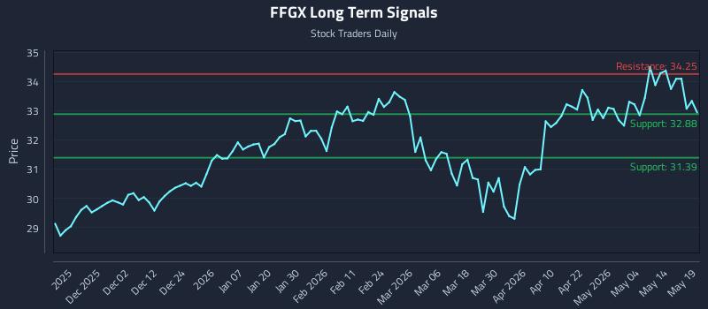 FFGX Long Term Analysis for May 20 2026