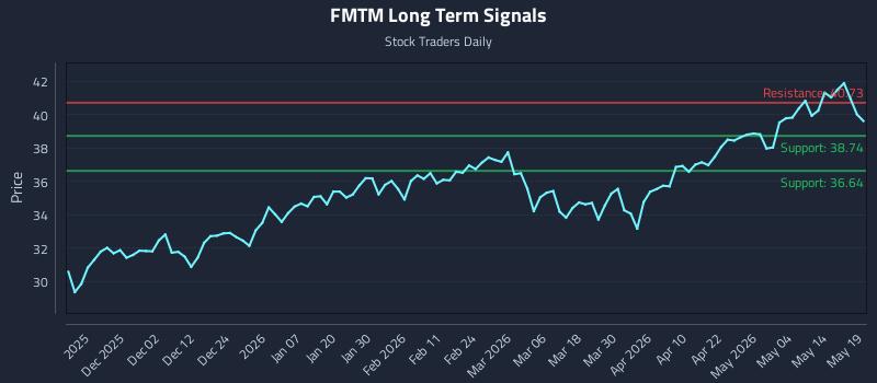FMTM Long Term Analysis for May 20 2026