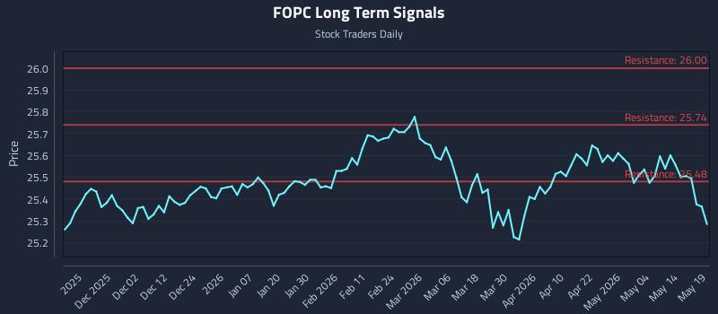 FOPC Long Term Analysis for May 20 2026 FOPC Long Term Analysis for May 20 2026