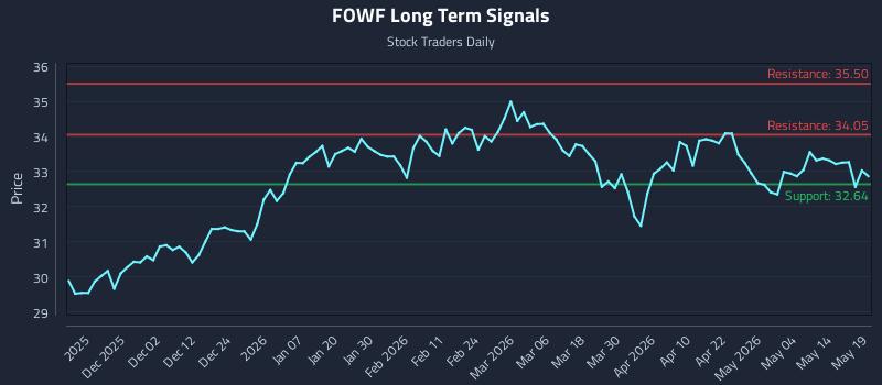 FOWF Long Term Analysis for May 20 2026 FOWF Long Term Analysis for May 20 2026